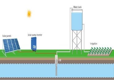 Come utilizzare l'inverter per pompa solare per un sistema di pompaggio solare?