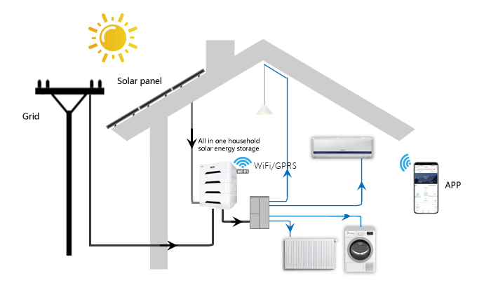 Arrivano i prodotti Jntech All In One per l'accumulo di energia solare domestica