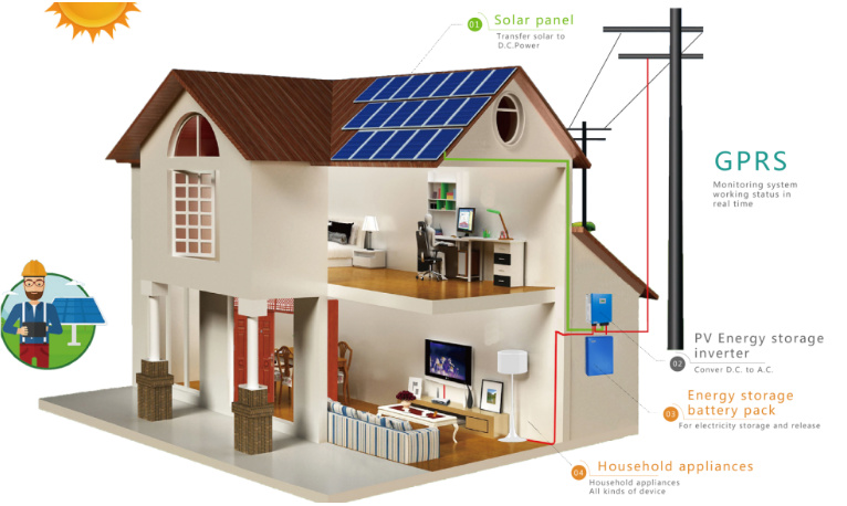 Cos'è un sistema di accumulo di energia solare domestico
