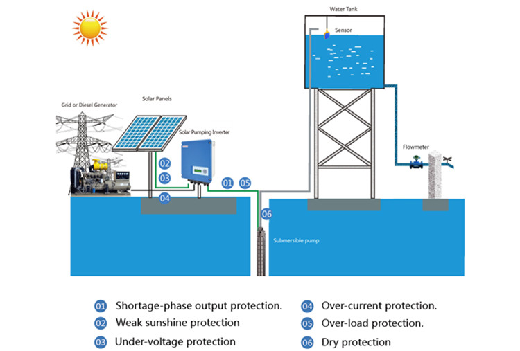 Inverter per pompa solare: il miglior prezzo dalla fabbrica Jntech